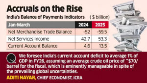 India Registers Robust Current Account Surplus