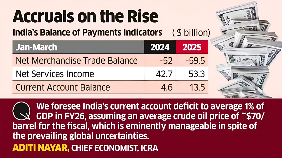India Registers Robust Current Account Surplus