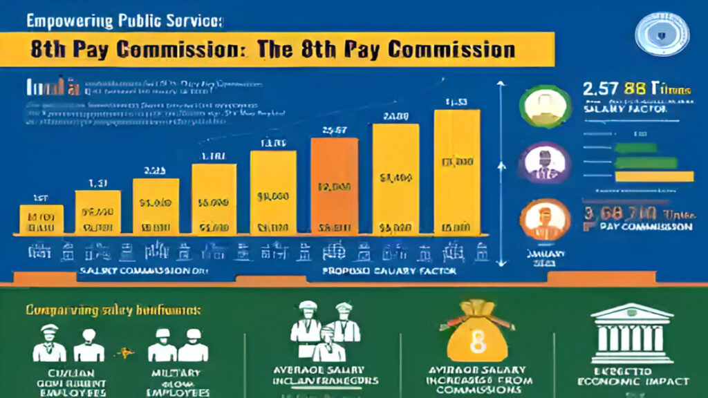 Will 8th Pay Commission Double Your Salary