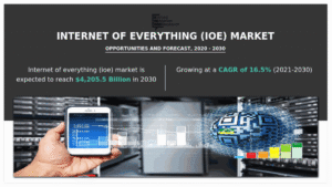 IoE Market to Hit $4 Trillion by 2032