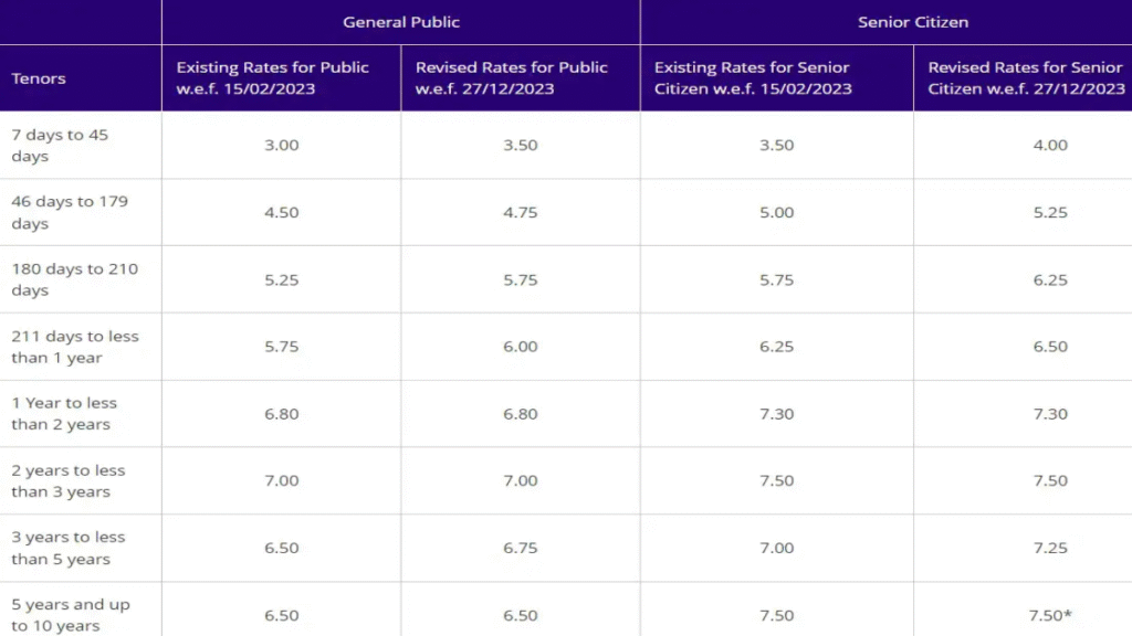 Fixed Deposit Interest Rates April 2026