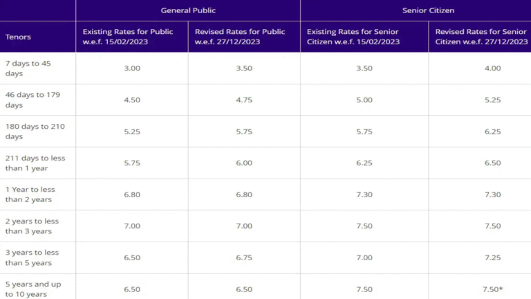 Fixed Deposit Interest Rates April 2026