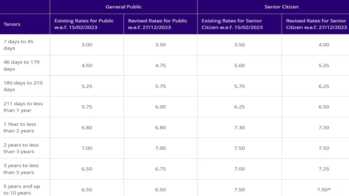 Fixed Deposit Interest Rates April 2026